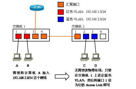 Vlan学习笔记终极整理_路由器_26