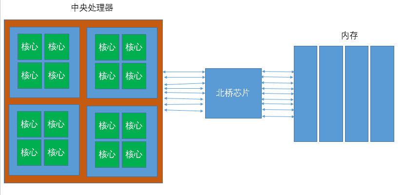CPU与内存互联的架构演变_可扩展性_02