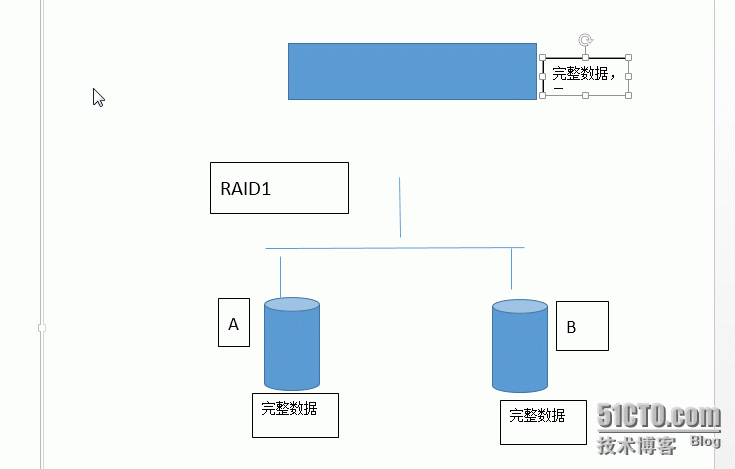 RAID的各级特性及软RAID的创建_linux RAID_02