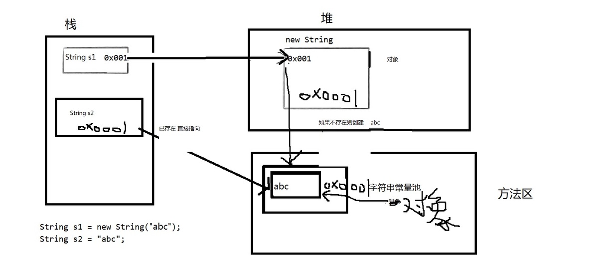 java中String的特点，字面对象和构造方法的区别_java String 字符串