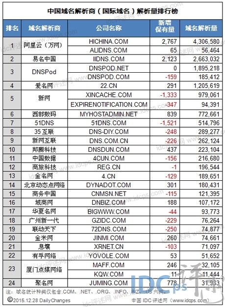 中国域名商解析量24强：排名不变 阿里云蝉联第一_域名解析量_02