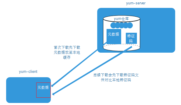 程序包管理之yum_yum