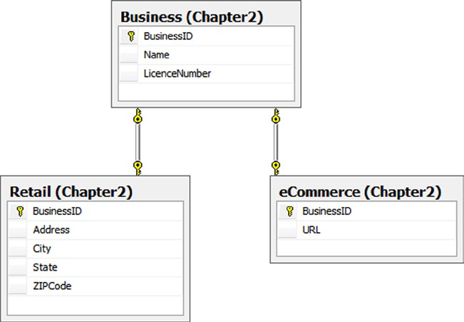 EF6 秘籍 2th:实体数据建模基础 (十一)建模TPT（Table per Type）继承_EntityFramework TPT