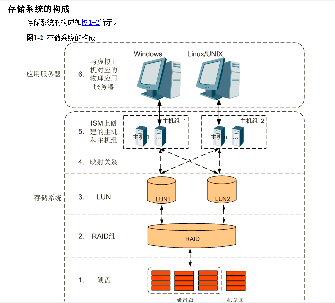 华为服务器RH2288H V2连接  华为存储S2600T_存储连接