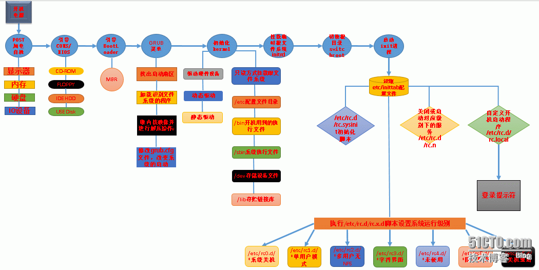 CentOS 系统启动流程_硬件
