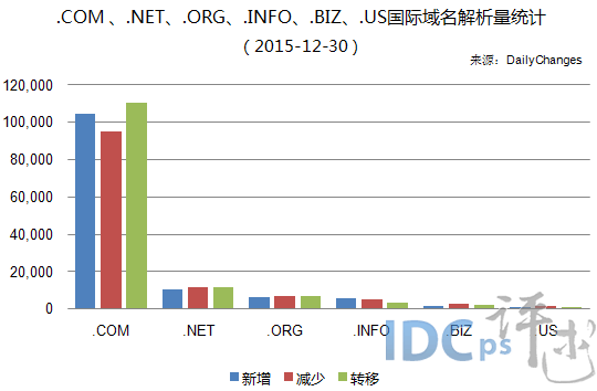 全球六大国际域名解析量均出现负增长 共净减2.3万_国际域名