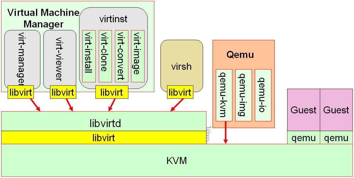 CentOS 6.5安装KVM虚拟化_KVM_02