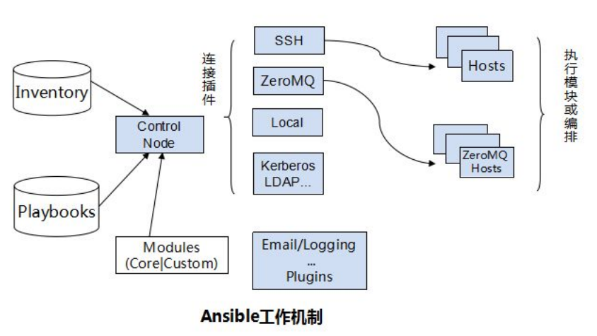 L13 ansible 基础应用与常见模块_ansible