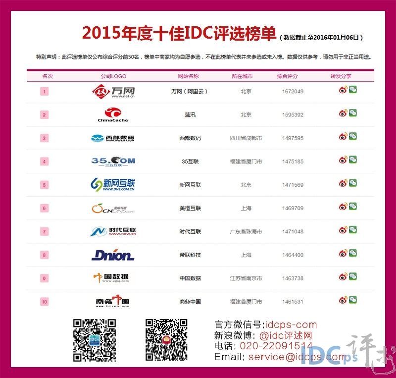 2015年十佳IDC评选结果：50强名单揭晓_十佳