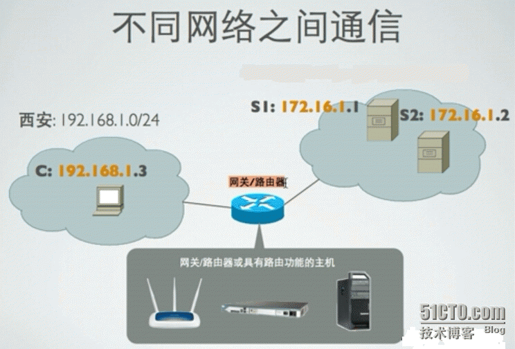 网络基础原理_网络_03