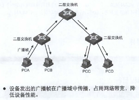 第十二章 配置VLAN_Network