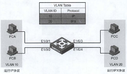 第十二章 配置VLAN_局域网_07