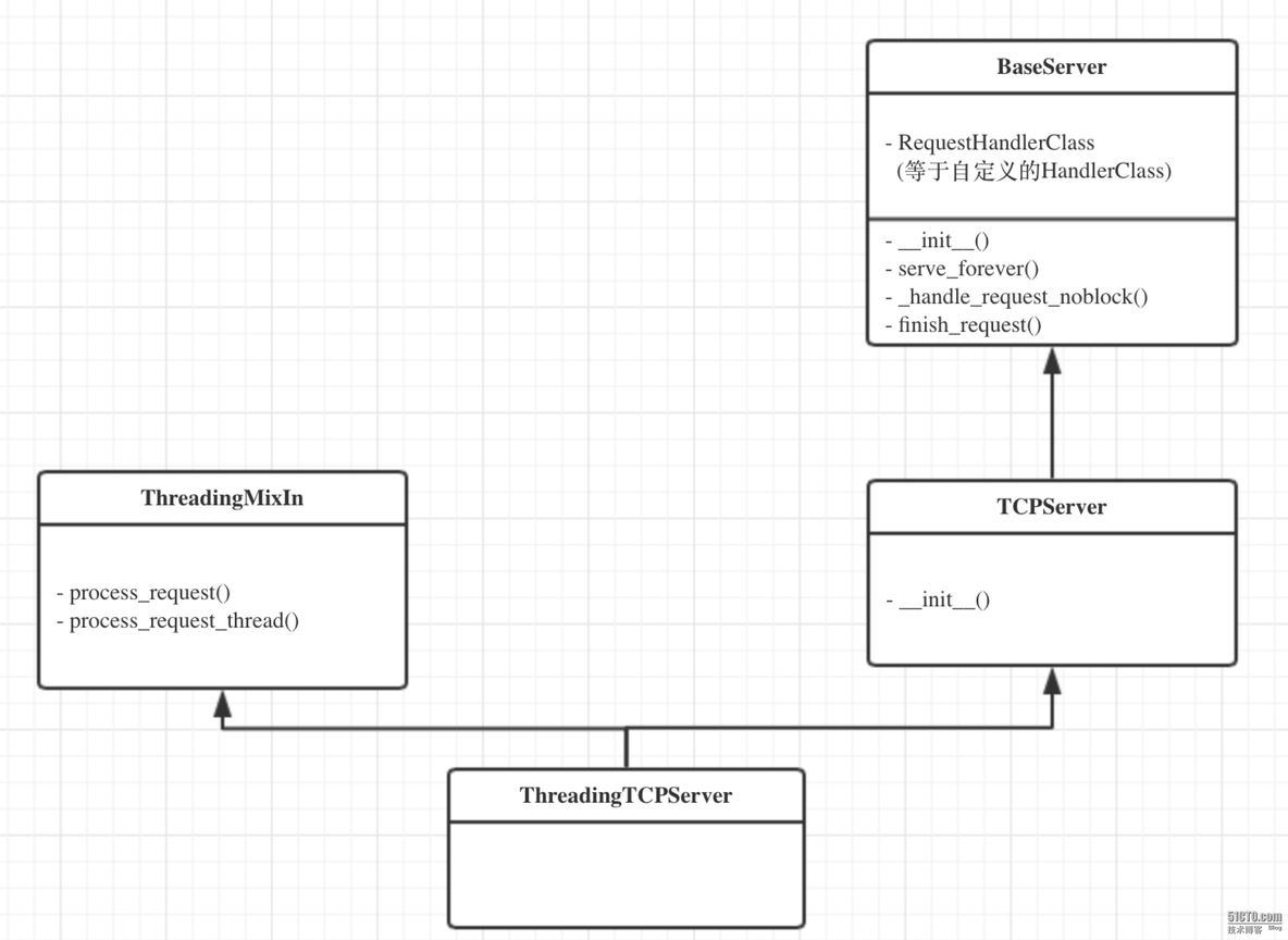 python学习第十课 多路复用、ThreadingTCPServer、线程与进程_多路复用、Threading_02