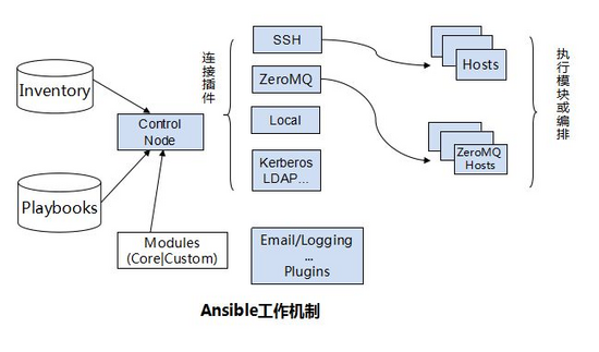 ansible 原理及详解_linux_02