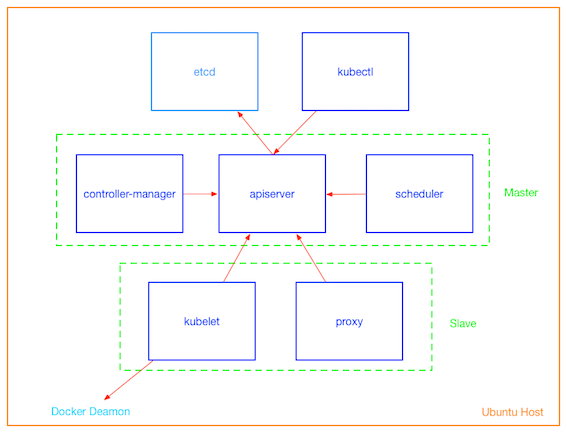 如何运行多进程Docker容器_如何运行多进程Docker容器_02