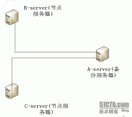 Rsync总结笔记—以守护进程（socket）方式传输数据_传输数据