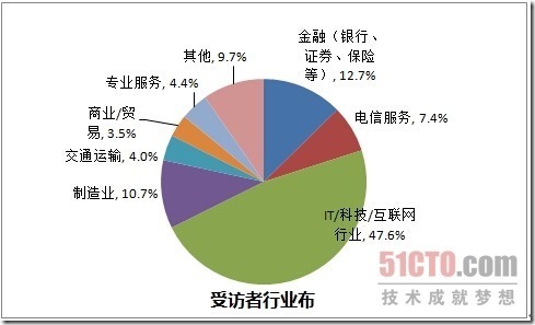 国内首个CTO企业信息安全调查报告_互联网创业