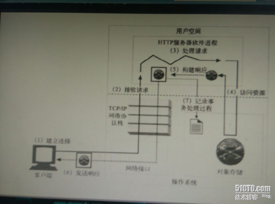 http知识汇总*_http/httpd