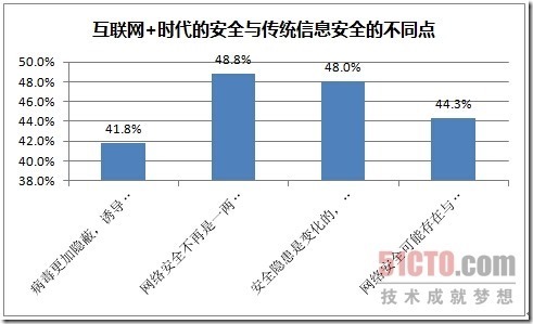 国内首个CTO企业信息安全调查报告_网易_17