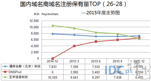 2015年度国际域名保有量报告：28家域名商差距巨大_年度报告_04