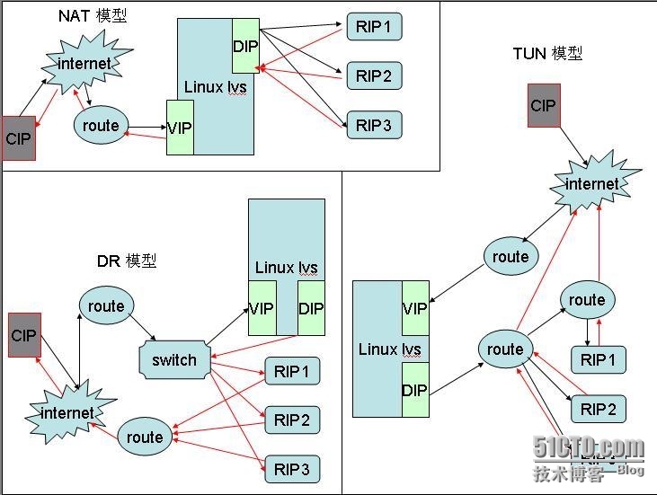 集群之lvs 基础知识_基础知识