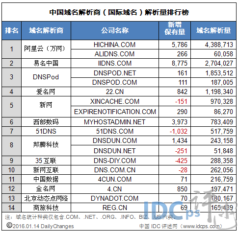 2016年1月中国域名商解析量14强：排名变动大_域名解析量_02