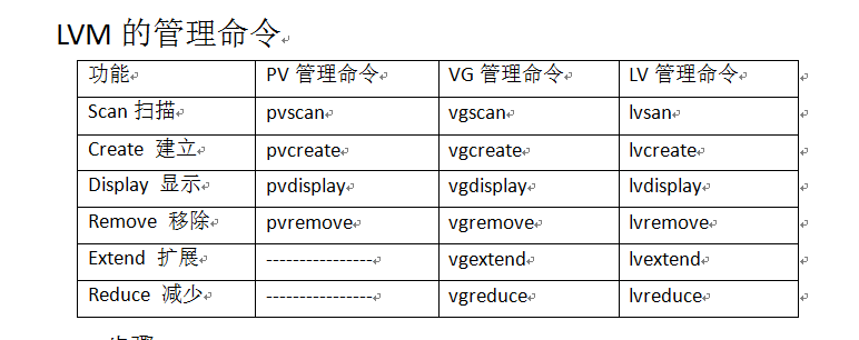 磁盘和文件系统管理LVM（二）_磁盘