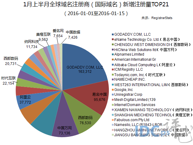 2016年1月上旬全球域名商新增注册量21强名单_国际域名