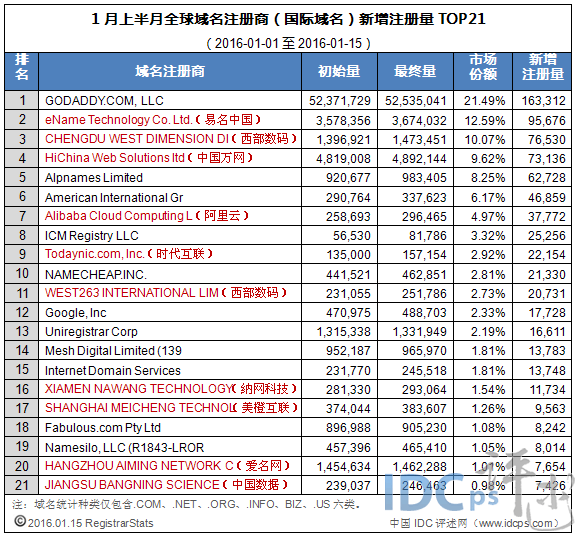 2016年1月上旬全球域名商新增注册量21强名单_新增注册量_02