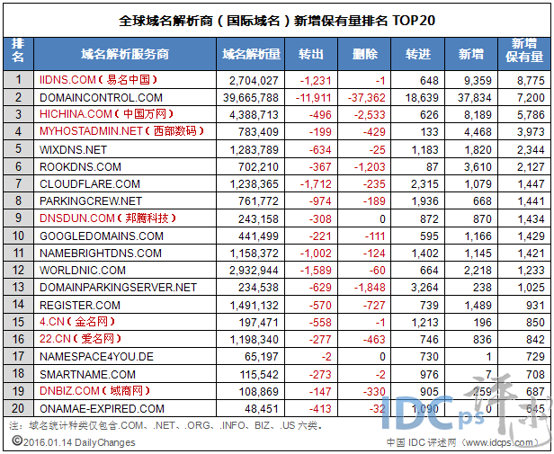 全球域名商解析新增保有量20强：易名夺冠 排名大涨_解析新增保有量_02