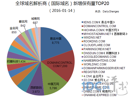全球域名商解析新增保有量20强：易名夺冠 排名大涨_解析新增保有量