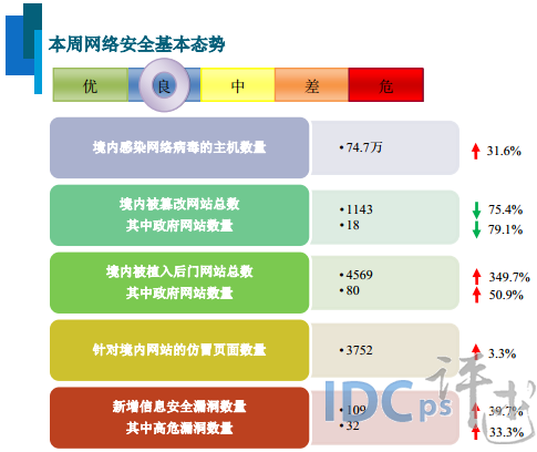 1月第2周网络安全报告：应用程序漏洞居首 占85.3%_应用程序