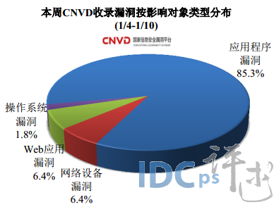 1月第2周网络安全报告：应用程序漏洞居首 占85.3%_网络安全_09