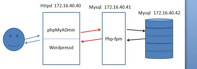 LAMP之二（PHP-FPM)_php-fpm