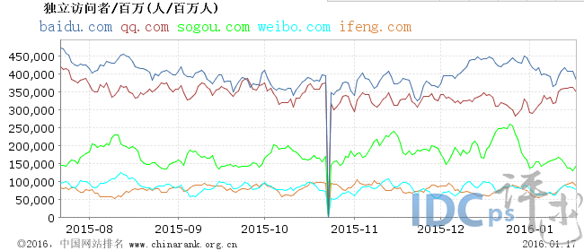 1月上旬国内网站流量统计5强：凤凰网跻身第五_网站流量