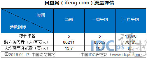 1月上旬国内网站流量统计5强：凤凰网跻身第五_网站流量_06