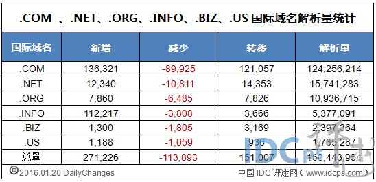 全球六大国际域名解析总量突破1.6亿 共净增48万_国际域名_02