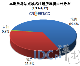 1月第3周网络安全报告：被篡改的.COM网站占74.3%_网络安全_04