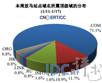 1月第3周网络安全报告：被篡改的.COM网站占74.3%_网络安全_05