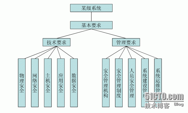 信息安全等级保护与网络安全风险评估的区别_风险评估_02