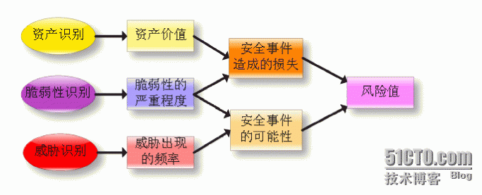 信息安全等级保护与网络安全风险评估的区别_风险评估_04