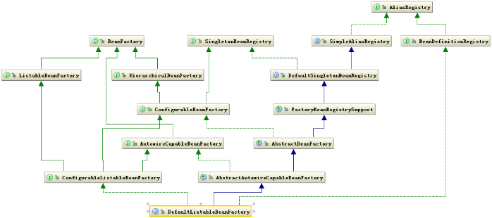 DefaultListableBeanFactory类继承关系图