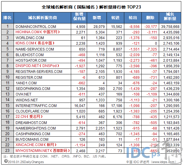 1月末全球域名商解析量23强：易名第四 西数居榜尾_国际域名_02