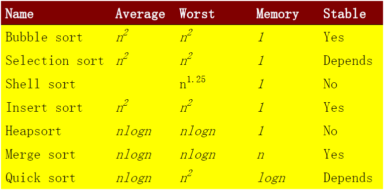 各种排序算法整理_排序算法
