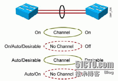 以太网通道_交换机设备