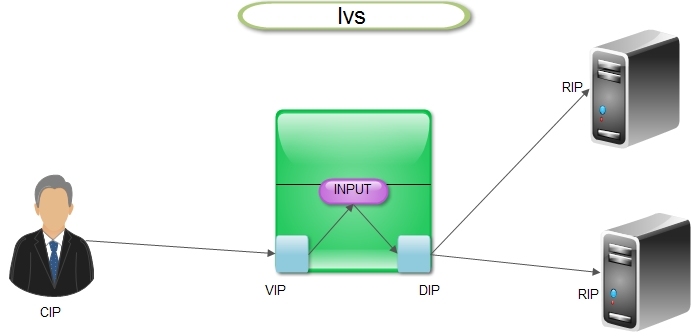 负载均衡集群之lvs_lvs 负载均衡