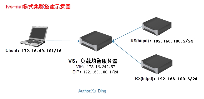 LVS+Keepalived实现高可用负载均衡_ipvsadm keepalived_11