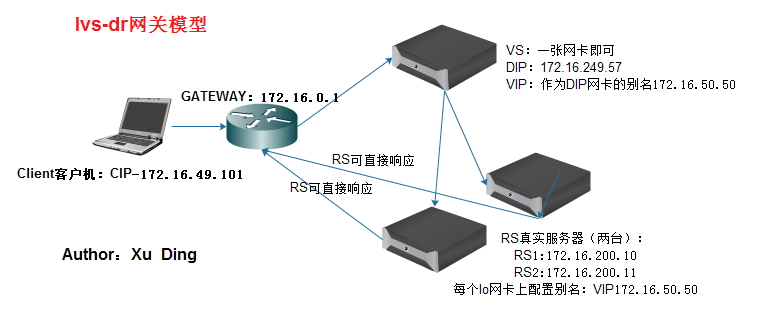 LVS+Keepalived实现高可用负载均衡_ipvsadm keepalived_21