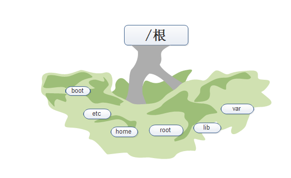 Linux命令与文件系统_操作系统_02