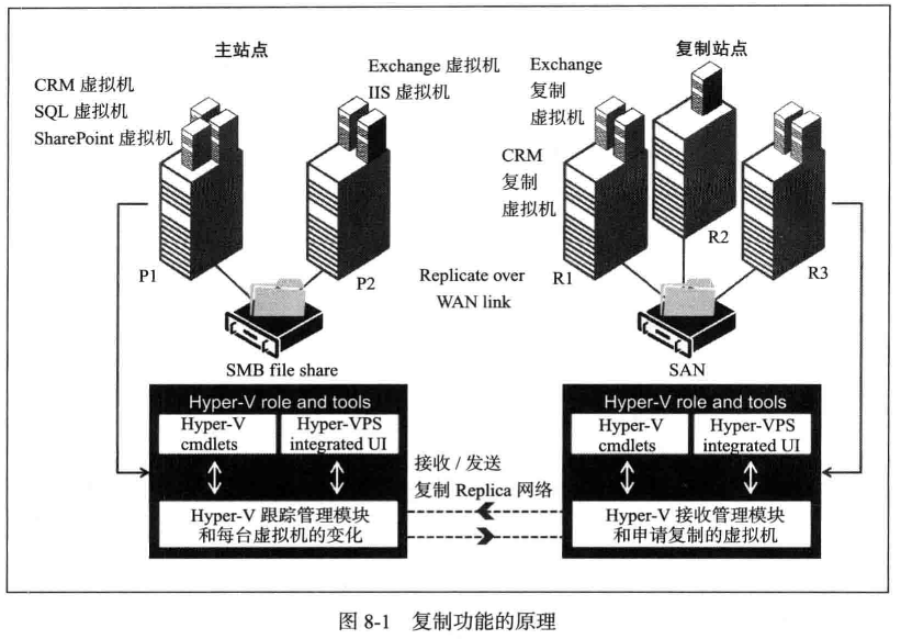 Hyper-V复制功能_Hyper-V复制